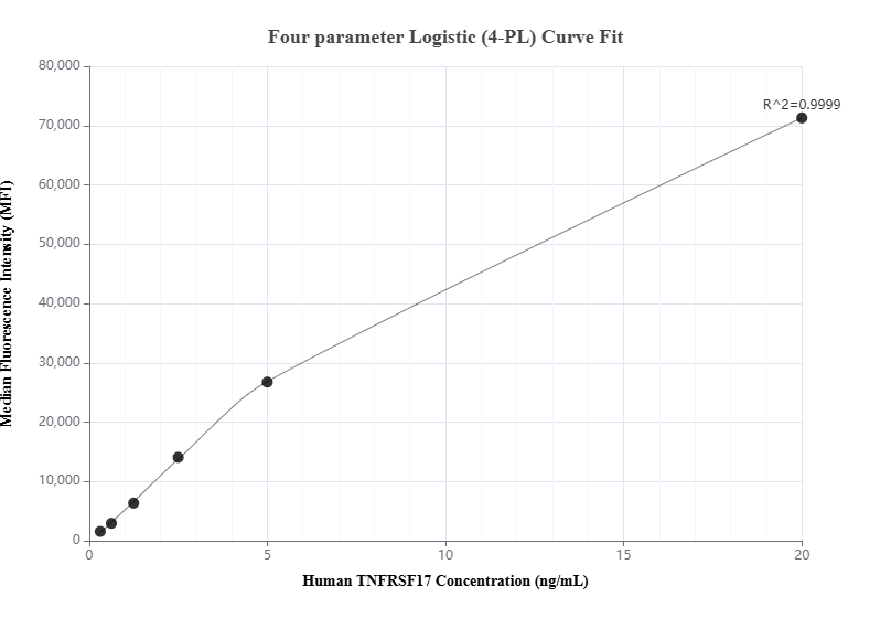 Cytometric bead array standard curve of MP01305-2